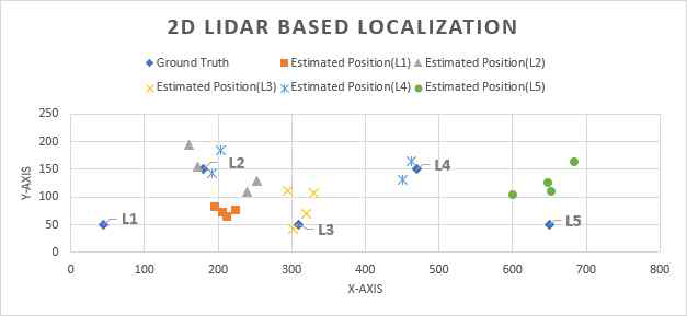 2D 라이다 기반 위치인식 정확도
