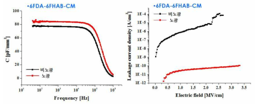 6FDA-6FHAB-CM 고분자의 광경화 전후 MIM (metal-insulator-metal)소자를 통한 축전값 (capacitance)과 누설전류밀도 (leakage current density) 그래프
