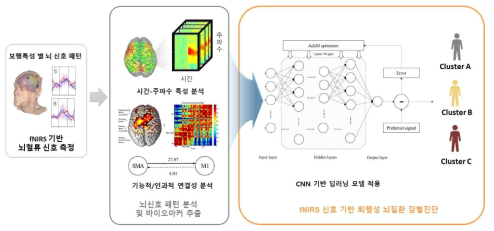 뇌 신호 기반 서브타입 분류 feature 발굴