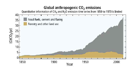 화석 연료로 인한 CO2 증가 (IPPA Climate Change, 2014)