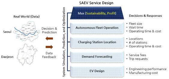 시뮬레이션 & 최적화 기반의 공유형 자율주행 전기차(SAEV) 서비스 설계 프레임워크