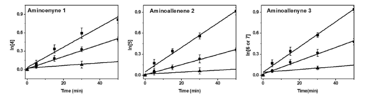 aminoenyne 1, aminoallenene 2 및 aminoallenyne 3의 hydroamination 반응 kinetics. Condition 1(■), condition 2 (●) 및 condition 3 (▲)