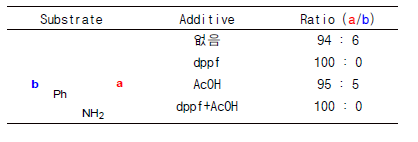 Aminoallenyne의 hydroamination에서 첨가제의 영향