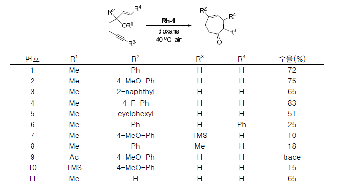 3-alkoxy-1,6-enyne 화합물의 탠덤 alkoxylation/[3,3]-재배열 반응 범위