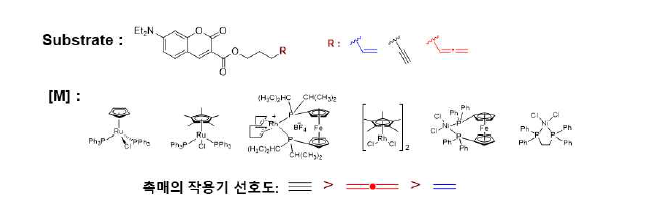 Ru, Rh, Ni 촉매의 알켄, 알렌, 알카인에 대한 선호도