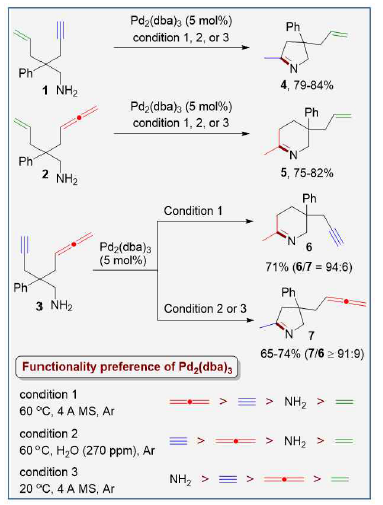 aminoenyne 1, aminoallenene 2 및 aminoallenyne 3의 hydroamination 반응 결과. Ar하에서 Pd2(dba)3 촉매와 PhMe 용매 사용. Condition 1: 60°C, 4 Å MS, 3-5 h; condition 2: 60°C, H2O (270 ppm), 3-5 h; condition 3: 20°C, 4 Å MS, 6-8 h
