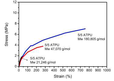 Azide-TPU의 분자량에 따른 Stress-strain curve