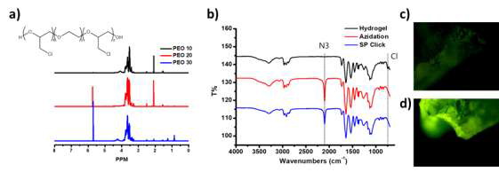 Clickable hydrogel 제조를 위한 a) ECH 함량 조절별 PECH-PEG-PECH diol 의 1H-NMR spectrum, b) 제조된 hydrogel 과 Azidation, click 이후의 FT-IR spectrum, c) Click reaction 이전의 fluorescence OM image. d) 형광체와의 Click reaction 이후의 fluorescence OM image