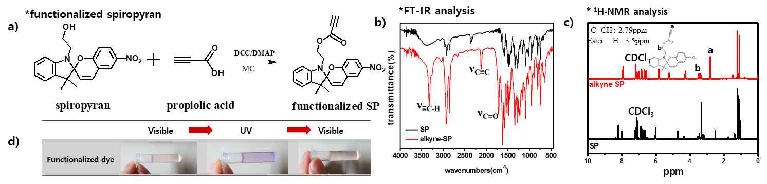Spiropyran의 Alkyne화에 대한 a) 반응식, b) FT-IR spectrum, c) 1H-NMR spectrum, 그리고 d) 합성된 Alkyne-SP의 UV 반응성 확인