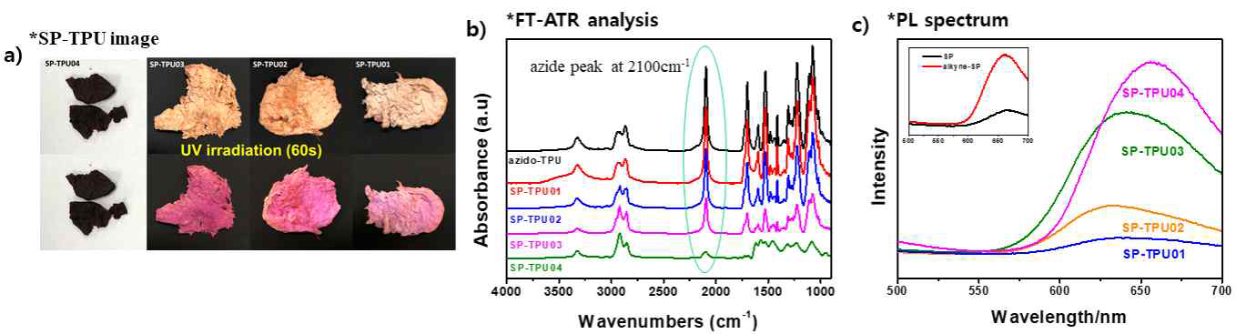 Azide-Alkyne 반응 이후의 SP-TPU의 a) digital image, b) FT-ATR spectrum, 그리고 c) PL spectrum