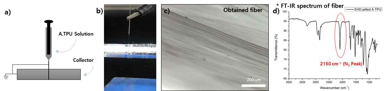 CREW system을 이용한 Azide-TPU의 고분자 섬유형 제조 a) 모식도, b) 실제 공정 사진, c) 제조된 섬유의 광학현미경 사진, d) 제조된 섬유의 FT-IR spectrum
