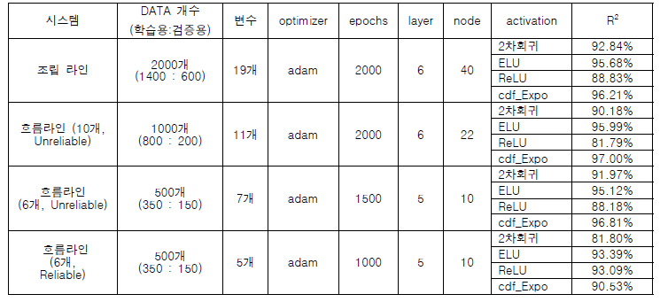 시스템 유형별 ANN 메타모델 조건