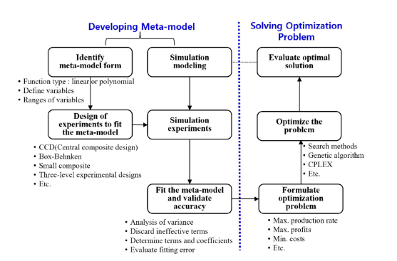 메타모델 개발과정과 최적화과정의 흐름