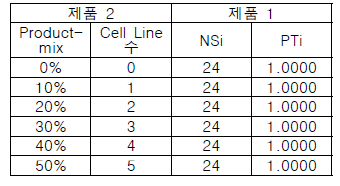 전략 1의 작업장 공정시간