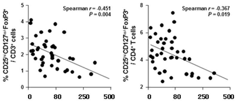 Treg cell activity와 혈청 ALT 수치의 상관관계