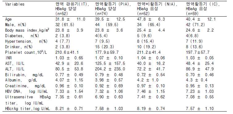 만성 B형간염 자연경과에 따른 임상데이터와 HBV DNA, HBsAg titer, HBcrAg titer 비교