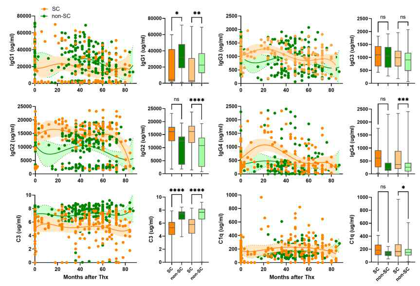 HBeAg 양성 환자의 HBeAg seroconversion 여부에 따른 IgG1-4, C1q, C3 level 비교