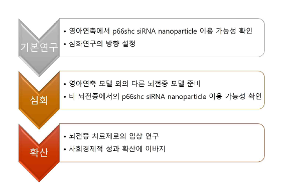 성과 관리 추진 체계