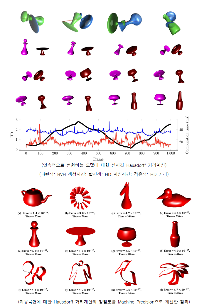 자유곡면에 대한 Hausdorff 거리의 실시간 계산 및 초정밀 계산 결과