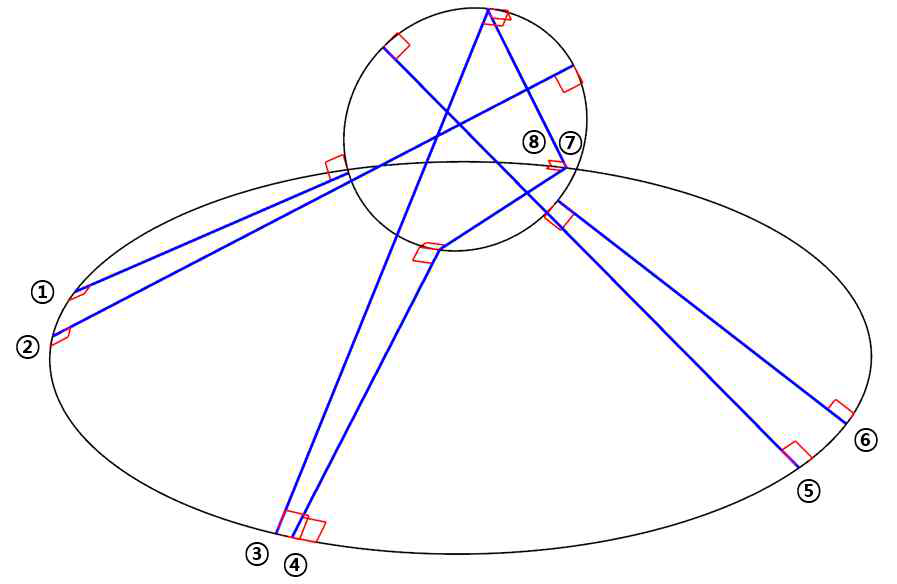공간상의 두 원들 사이의 최단 거리 계산을 최대 8개의 법선을 구하는 문제로 변환