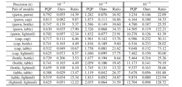 Larsen et al. [2]에 비하여 10-100배 빠른 최단거리계산 알고리즘의 성능 비교