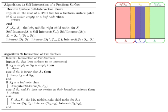 Self-Intersection 계산을 위한 Ternary 구조 기반의 새로운 알고리즘 개발 방법 제시
