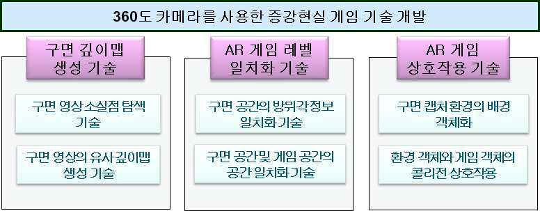 연구 목표 및 세부 기술