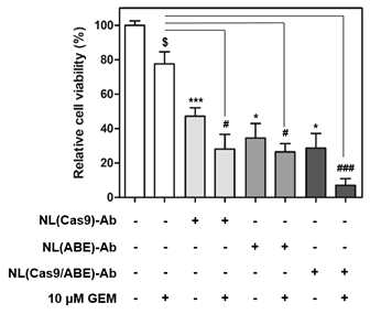 KRAS, P53을 Cas9, ABE 단백질 포함된 나노리포좀 처리 및 젬시타빈 (GEM) 약물 처리시 세포 생존율 조사
