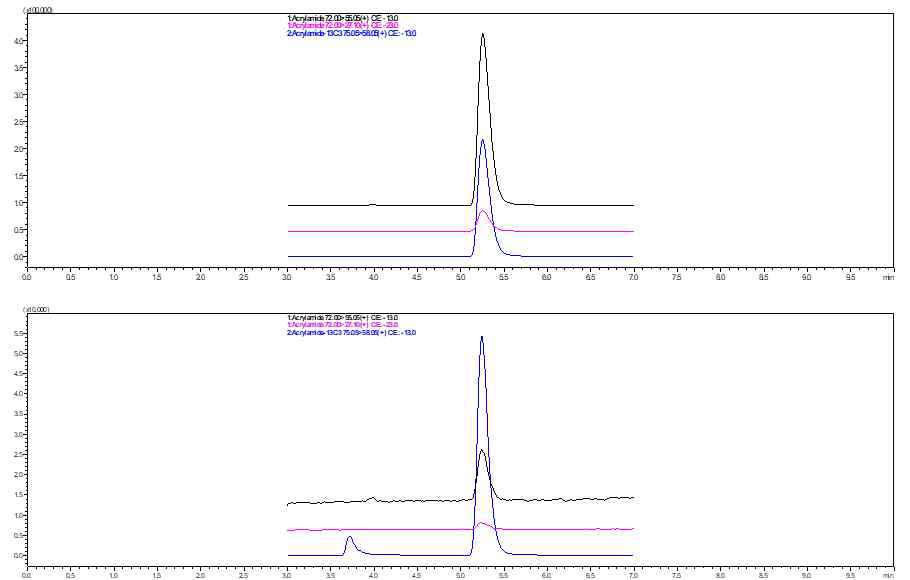 Liquid Chromatography-Tandem Mass Spectrometry (LC/MS) chromatogram of acrylamide from (A) standard