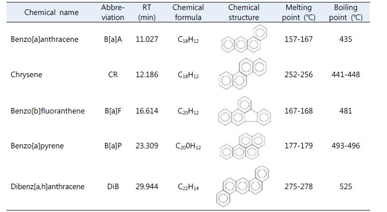 Chemical characteristics of polycyclic aromatic hydrocarbons analyzed in the experiment