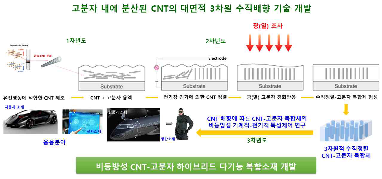 최종 연구목표 및 방법