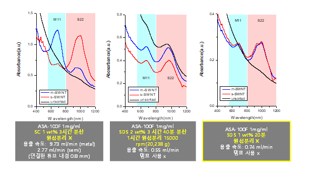 분산제 농도, 젤분리 조건, 용출 시간에 따른 Arc Discharge SWNT의 분리 순도 결 과. 맨 왼쪽 그림처럼 1 wt% SC (Sodium Cholate)에 분산된 CNT를 1 wt% SDS (Sodium Dodecyl Sulfate)로 컨디셔닝 된 젤을 통해 9.73 ml/min의 속도로 용출시켰을 때 그림의 파란 색 그래프로 나타낸 금속성 SWNT가 가장 높은 순도로 분리되었음을 확인할 수 있음