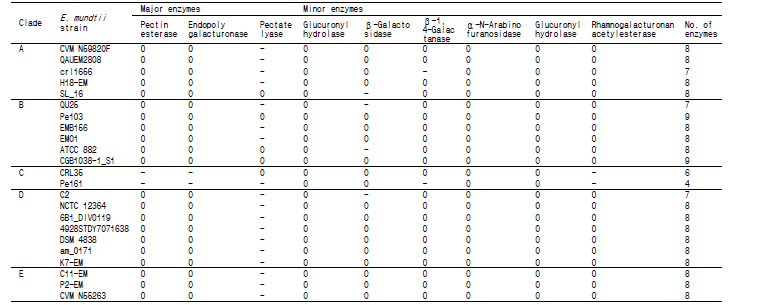 24 Enterococcus mundtii종의 펙틴 분해 효소 보유 비교