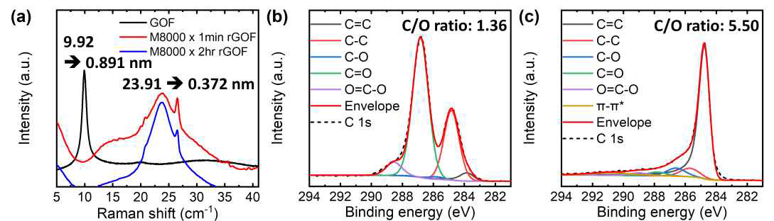 산화 그래핀 및 그래핀 섬유의 구조적, 화학적 물성 결과 (a) XRD (b) 산화 그래핀 섬유의 XPS 스펙트럼 (c) 그래핀 섬유의 XPS 스펙트럼
