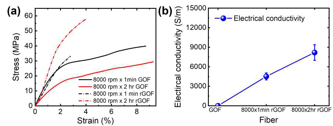 고전단력 분산기의 분산 조건에 따른 그래핀 섬유의 (a) 기계적, (b) 전기적 물성
