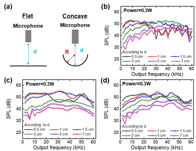 그래핀 종이 필름의 곡률 및 측정 위치에 따른 음향 성능 (a) 곡률에 따른 주파수별 음향 측정 모식도 (시료 면적 3×3㎠) (b) Flat, (c) R=1.58㎝, (d) R=2.25㎝