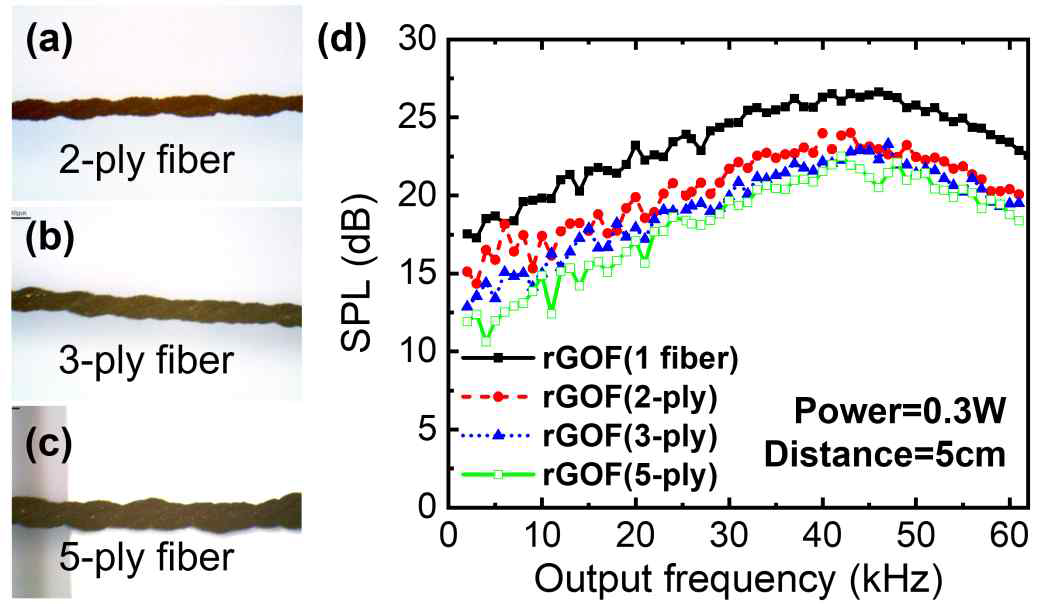 단일 및 다중 연사 그래핀 섬유의 광학 사진 및 음향 성능 (a) 2 가닥 연사 (b) 3 가닥 연사 (c) 5 가닥 연사 (d) 단일 및 다중 연사 그래핀 섬유의 음향 성능 측정 결과
