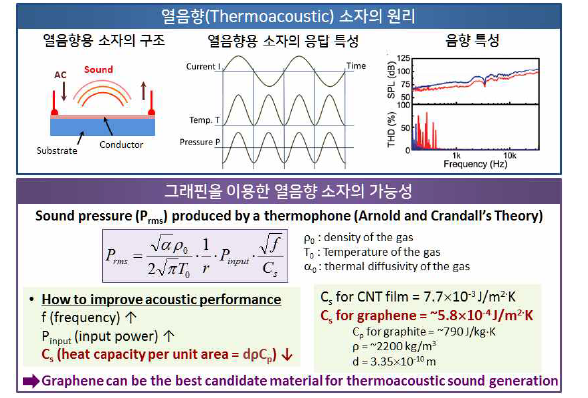 열음향 소자의 원리 및 그래핀의 잠재력에 대한 모식도