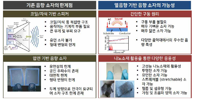 기존 음향 소자의 한계점 및 열음향 소자의 장점 비교