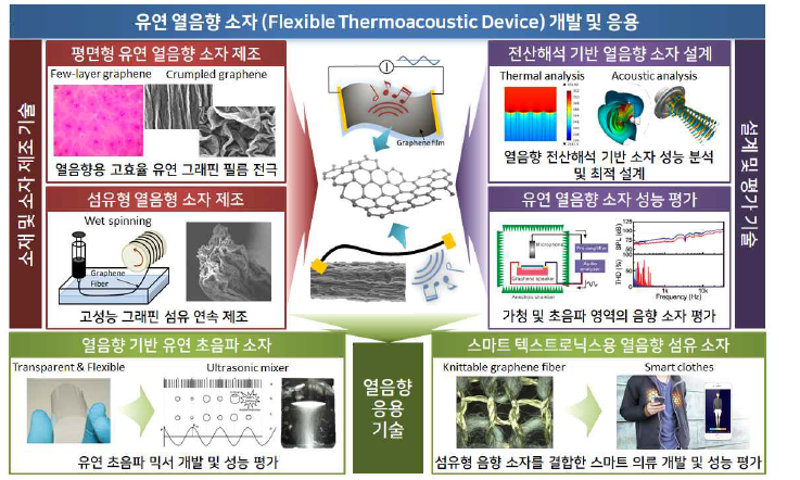 나노탄소를 이용한 고성능 유연 열음향 소자 개발 및 응용에 대한 연구목표 모식도