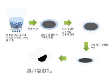 주름진 그래핀 필름 제조 방법