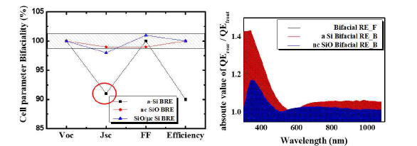 후면 에미터층 물질 변화에 따른 ESCRE 실리콘 태양전지의 bifaciality factor 특성