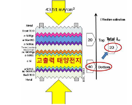 양면수광형 ESCRE 실리콘 탠덤 태양전지