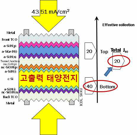 고출력밀도 ESCRE 실리콘 적층 태양전지 구조