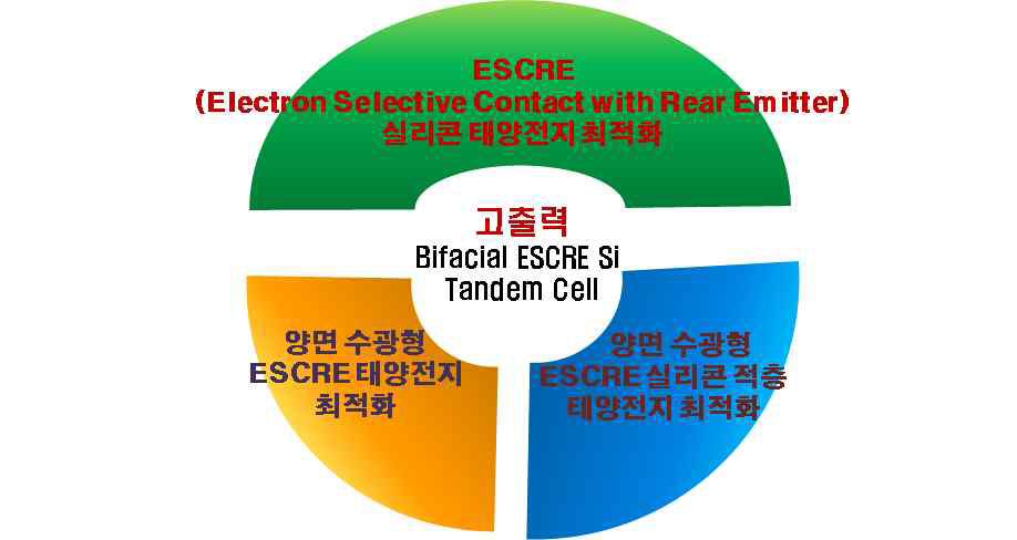 고출력 ESCRE 실리콘 적층 태양전지 개발