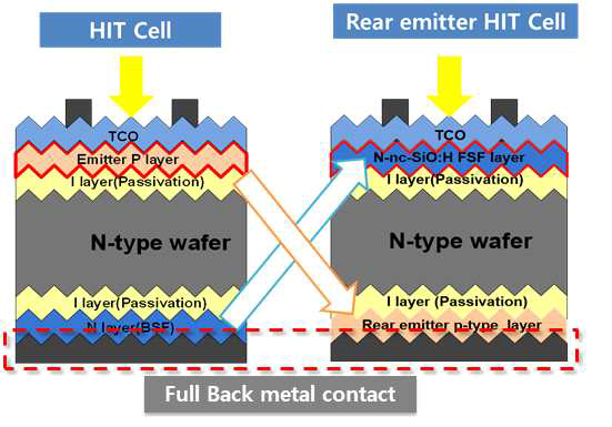 ESCRE 이종접합 태양전지 구조