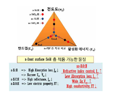 n-FSF 층 적용 가능한 물질 특성