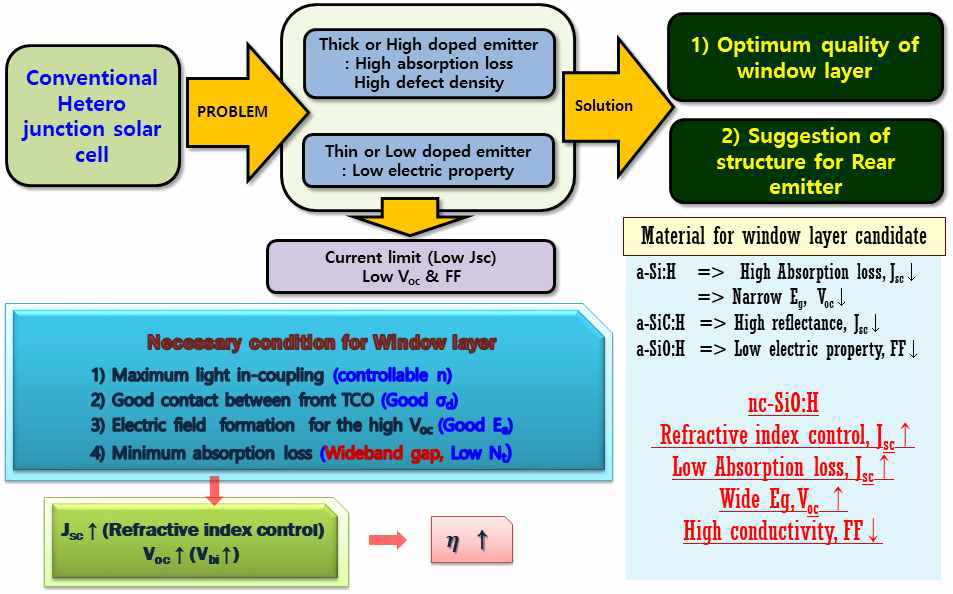 ESCRE 이종접합 태양전지 구조를 위한 n-front surface field층 조건
