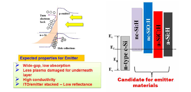 Emitter 층 기대조건과 ESCRE 실리콘 태양전지에서 사용 가능한 RE층