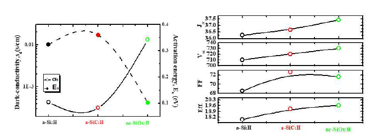 Rear emitter (RE)층 물질인 a-Si:H, a-SiC:H, nc-SiOx:H 물질 광학적 밴드갭, 암전도도 특성과 이를 이종접합 태양전지에 적용한 태양전지 특성 파라미터